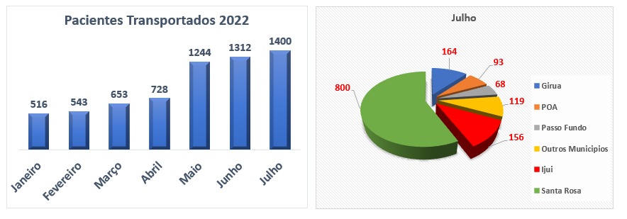 SECRETARIA DE SAÚDE TRANSPORTOU 1.400 PACIENTES NO MÊS DE JULHO